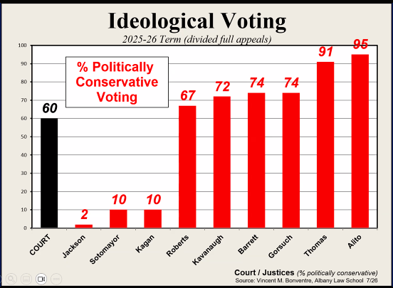 Bar graph showing the percentage of politically conservative voting by Supreme Court justices for 2025-26: Count (60), Jackson (2), Sotomayor (10), Kagan (10), Roberts (67), Kavanaugh (72), Barrett (74), Gorsuch (74), Thomas (91), Alito (95).
